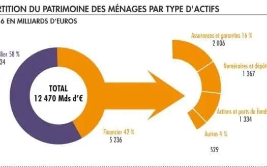 placements patrimoine